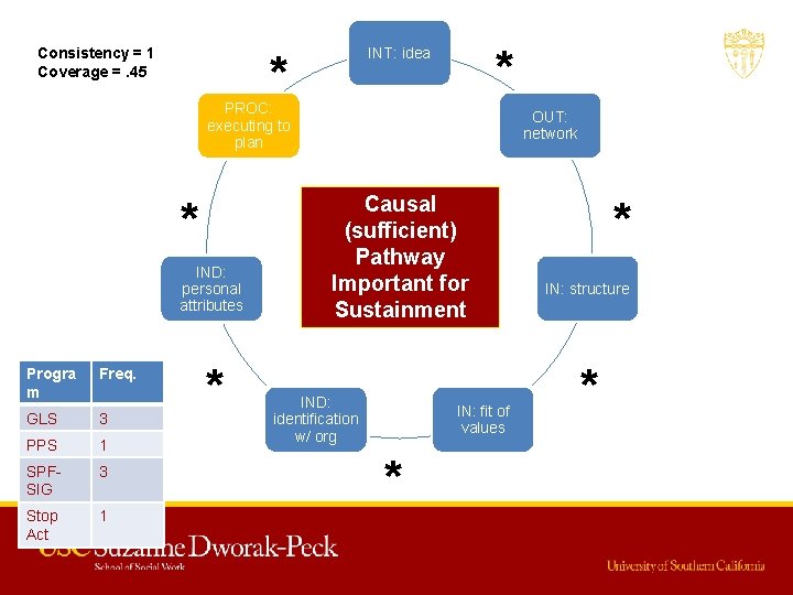 Consistency = 1 Coverage =. 45 * INT: idea * PROC: executing to plan