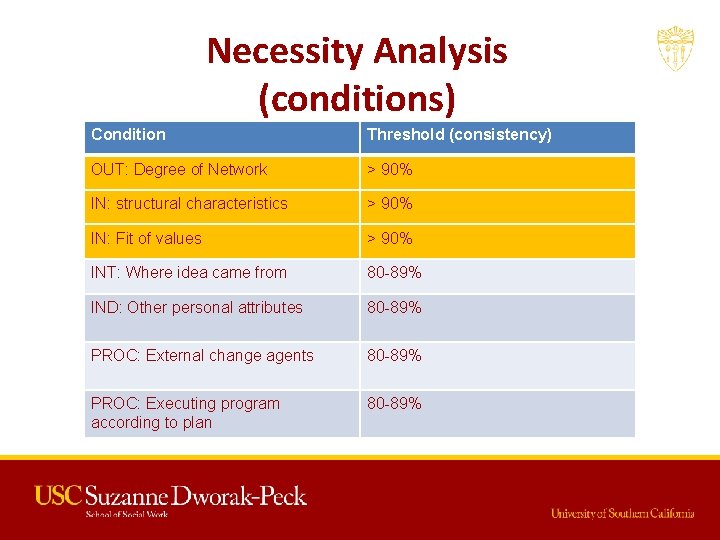 Necessity Analysis (conditions) Condition Threshold (consistency) OUT: Degree of Network > 90% IN: structural