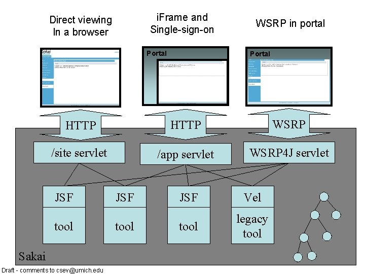 i. Frame and Single-sign-on Direct viewing In a browser Portal WSRP in portal Portal