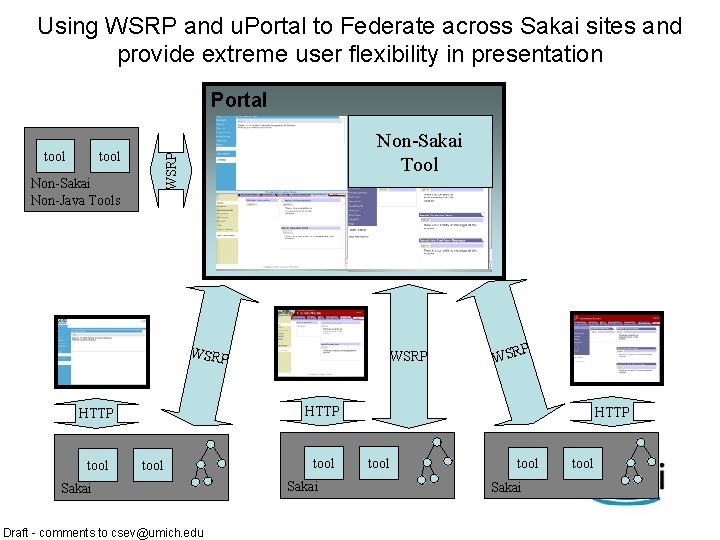 Using WSRP and u. Portal to Federate across Sakai sites and provide extreme user