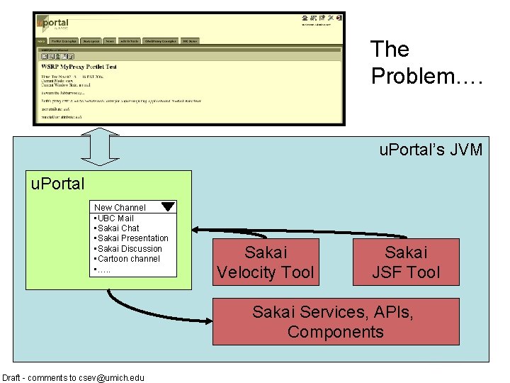 The Problem…. u. Portal’s JVM u. Portal New Channel • UBC Mail • Sakai