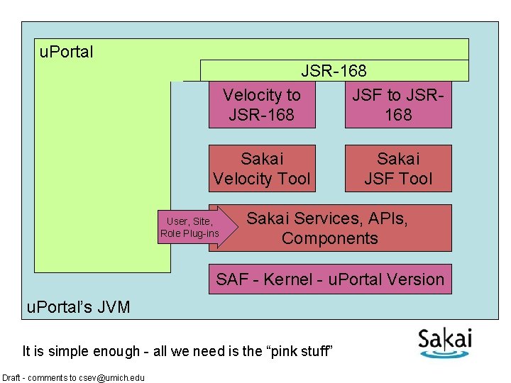 u. Portal JSR-168 Velocity to JSF to JSRJSR-168 Sakai Velocity Tool User, Site, Role