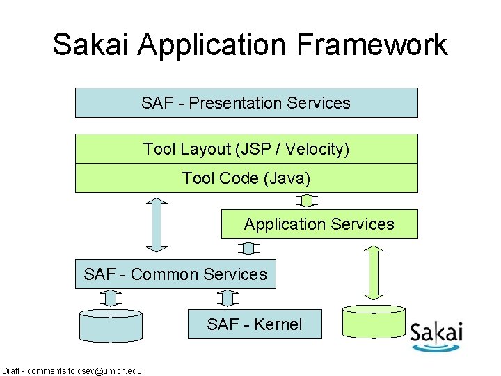 Sakai Application Framework SAF - Presentation Services Tool Layout (JSP / Velocity) Tool Code