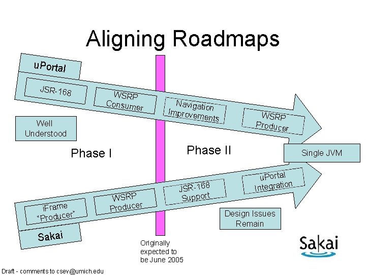 Aligning Roadmaps u. Portal JSR-168 WSRP Consum er Well Understood Navigatio n Improve ments