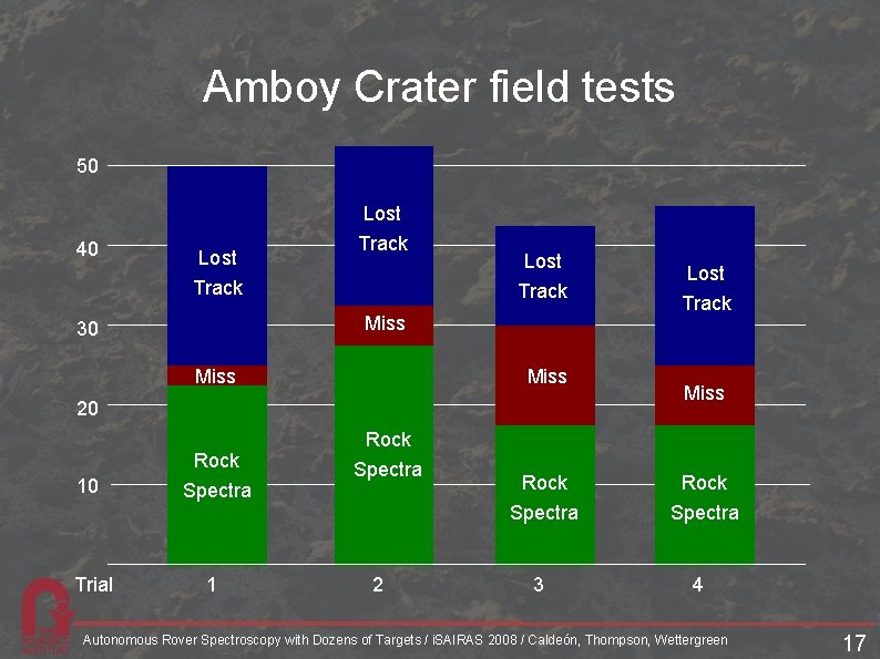 Amboy Crater field tests 50 40 Lost Track Miss 30 Miss 20 10 Trial Amboy Crater field tests 50 40 Lost Track Miss 30 Miss 20 10 Trial