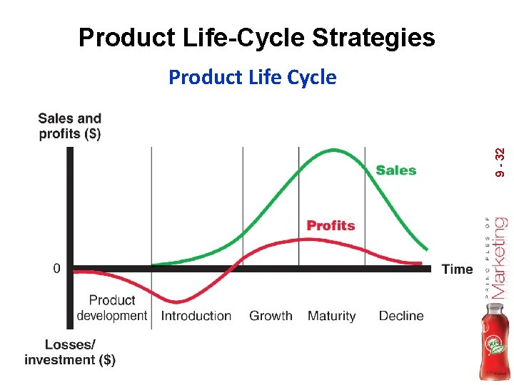 Product Life-Cycle Strategies 9 - 32 Product Life Cycle 