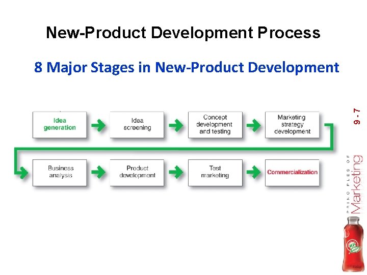 New-Product Development Process 9 -7 8 Major Stages in New-Product Development 