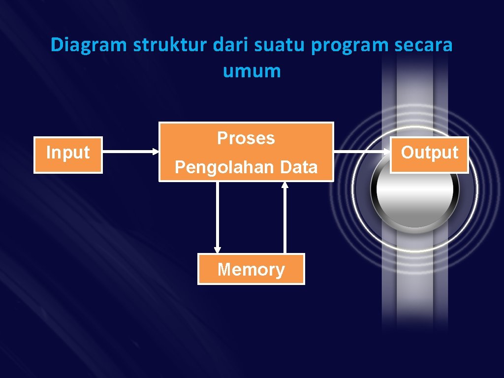 Diagram struktur dari suatu program secara umum Input Proses Pengolahan Data Memory Output 