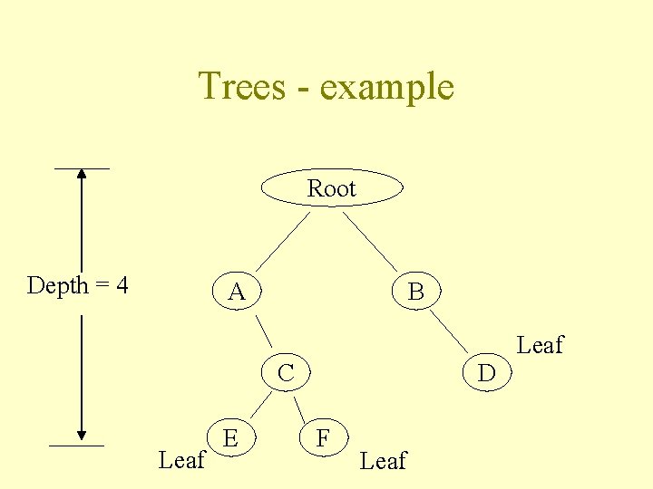 Trees - example Root Depth = 4 A B Leaf C Leaf E D