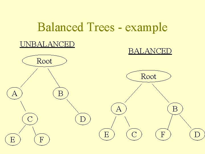 Balanced Trees - example UNBALANCED Root A B A C E B D F