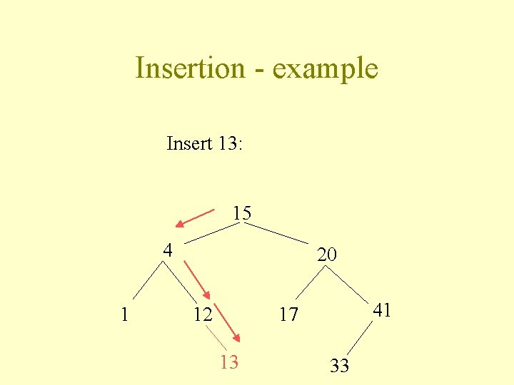 Insertion - example Insert 13: 15 4 1 20 12 41 17 13 33