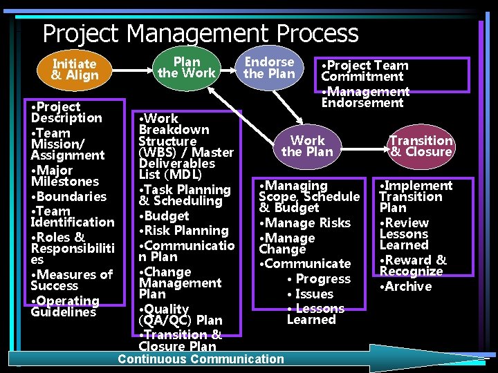 Project Management Process Initiate & Align • Project Description • Team Mission/ Assignment •