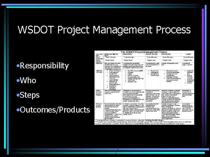 WSDOT Project Management Process • Responsibility • Who • Steps • Outcomes/Products 