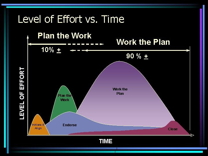 Level of Effort vs. Time Plan the Work the Plan LEVEL OF EFFORT 10%