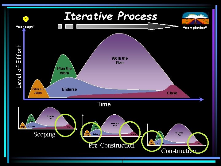 Iterative Process Level of Effort “concept” “completion” Work the Plan the Work Initiate &