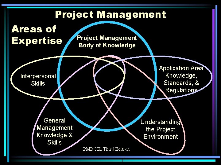 Project Management Areas of Management Expertise Project Body of Knowledge Application Area Knowledge, Standards,