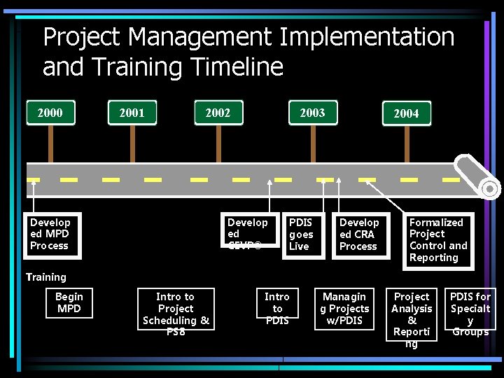 Project Management Implementation and Training Timeline 2000 2001 2002 Develop ed MPD Process 2003