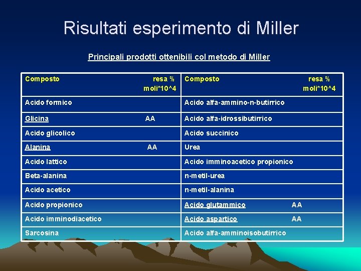 Risultati esperimento di Miller Principali prodotti ottenibili col metodo di Miller Composto resa %