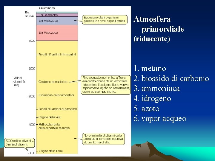 Atmosfera primordiale (riducente) 1. metano 2. biossido di carbonio 3. ammoniaca 4. idrogeno 5.