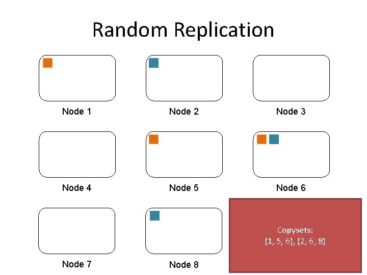 Random Replication Node 1 Node 2 Node 3 Node 4 Node 5 Node 6