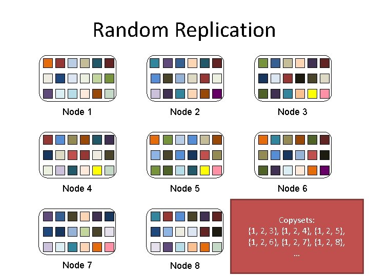 Random Replication Node 1 Node 2 Node 3 Node 4 Node 5 Node 6