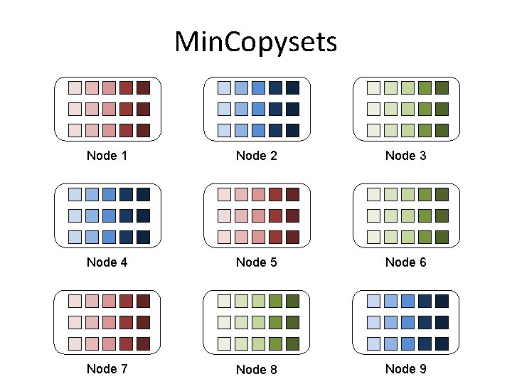Min. Copysets Node 1 Node 2 Node 3 Node 4 Node 5 Node 6