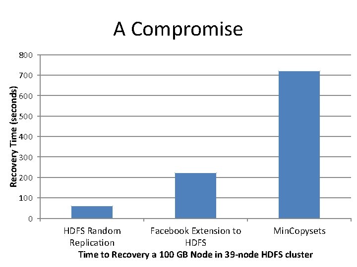 A Compromise 800 Recovery Time (seconds) 700 600 500 400 300 200 100 0