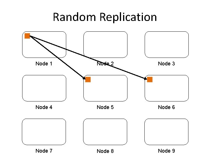 Random Replication Node 1 Node 2 Node 3 Node 4 Node 5 Node 6
