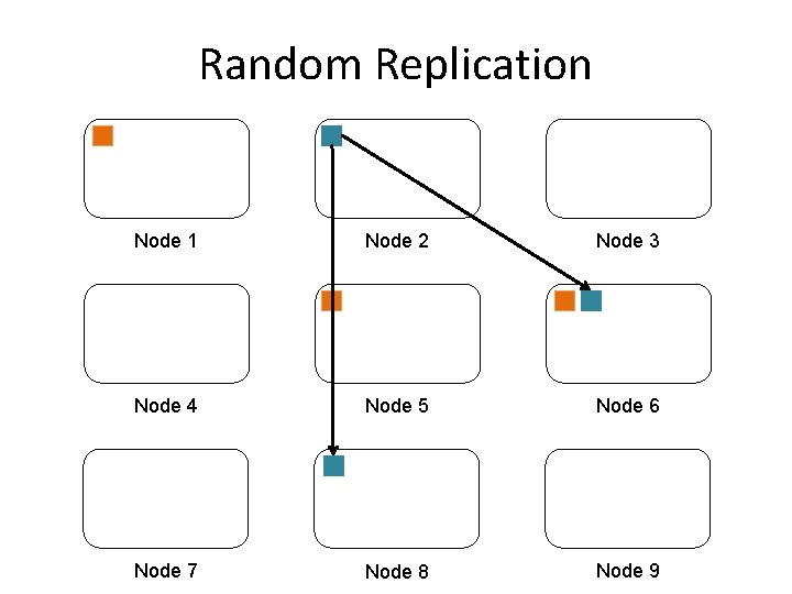 Random Replication Node 1 Node 2 Node 3 Node 4 Node 5 Node 6