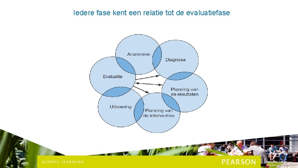 Iedere fase kent een relatie tot de evaluatiefase 