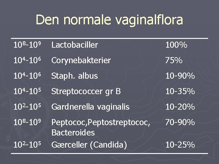 Den normale vaginalflora 108 -109 Lactobaciller 100% 104 -106 Corynebakterier 75% 104 -106 Staph.