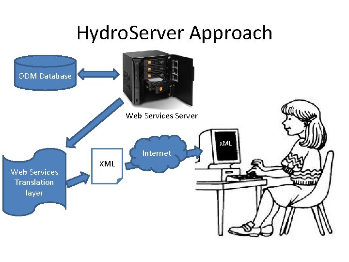 Hydro. Server Approach ODM Database Web Services Server Web Services Translation layer XML Internet