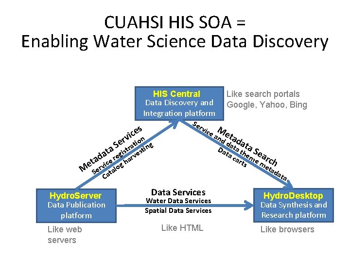 CUAHSI HIS SOA = Enabling Water Science Data Discovery HIS Central Data Discovery and