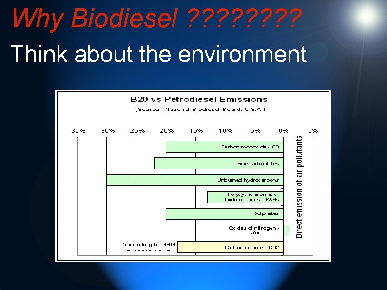 Why Biodiesel ? ? ? ? Think about the environment 