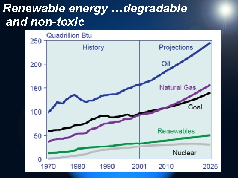 Renewable energy …degradable and non-toxic 