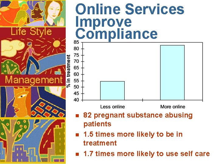 Online Services Improve Compliance n n n 82 pregnant substance abusing patients 1. 5