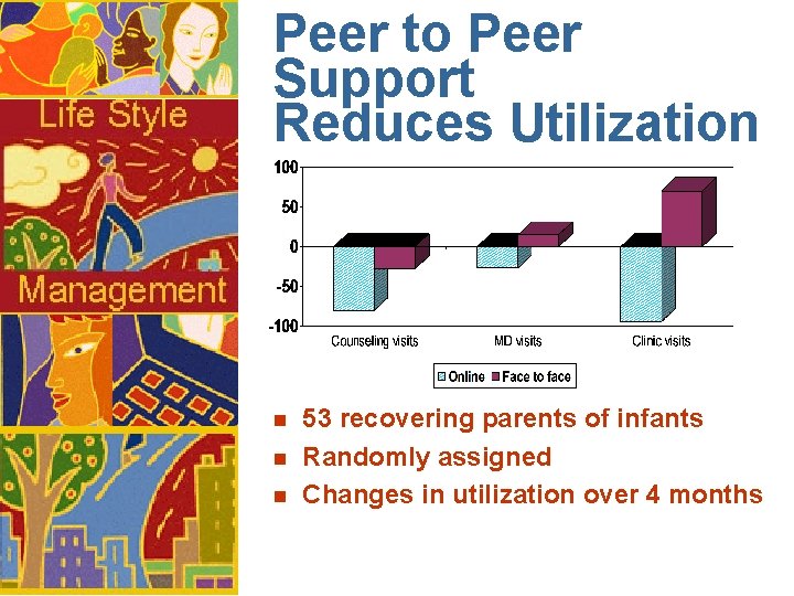 Peer to Peer Support Reduces Utilization n 53 recovering parents of infants Randomly assigned