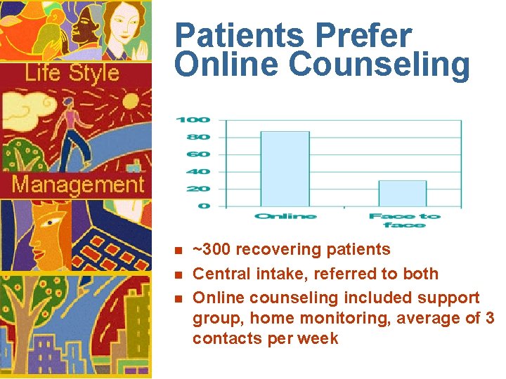 Patients Prefer Online Counseling n n n ~300 recovering patients Central intake, referred to