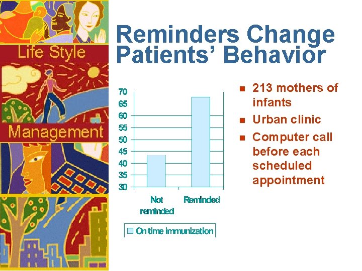 Reminders Change Patients’ Behavior n n n 213 mothers of infants Urban clinic Computer