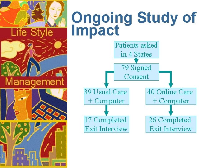 Ongoing Study of Impact Patients asked in 4 States 79 Signed Consent 39 Usual