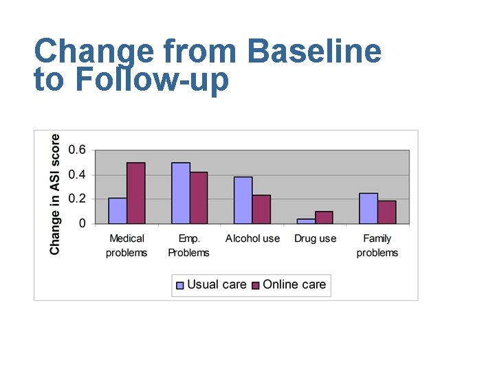 Change from Baseline to Follow-up 