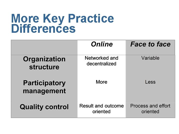 More Key Practice Differences 