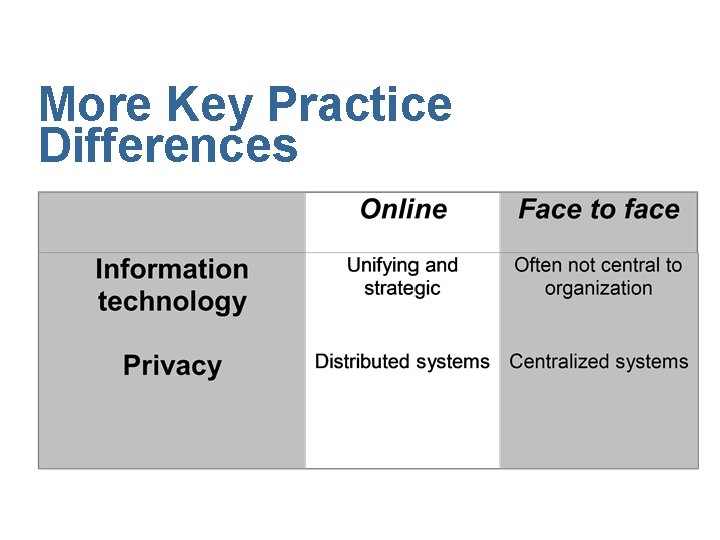 More Key Practice Differences 