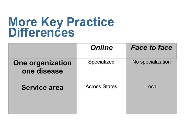 More Key Practice Differences 