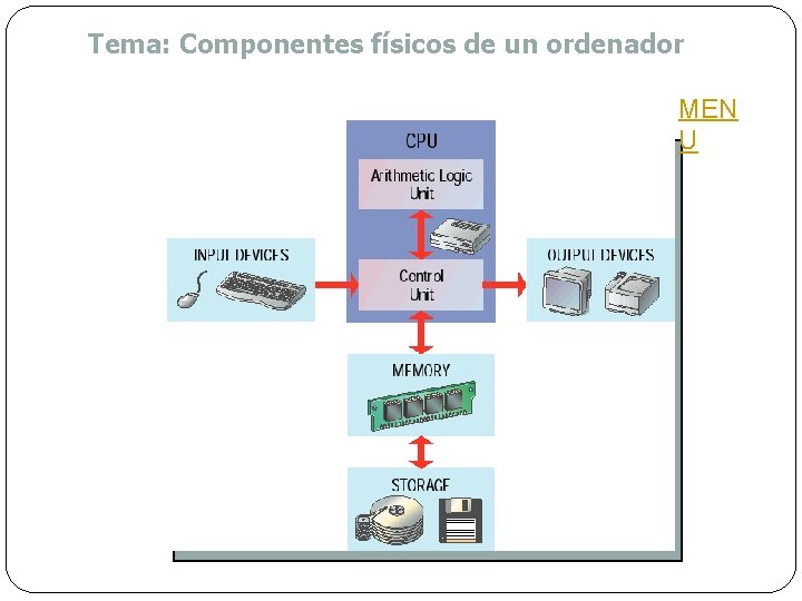 Tema: Componentes físicos de un ordenador MEN U 