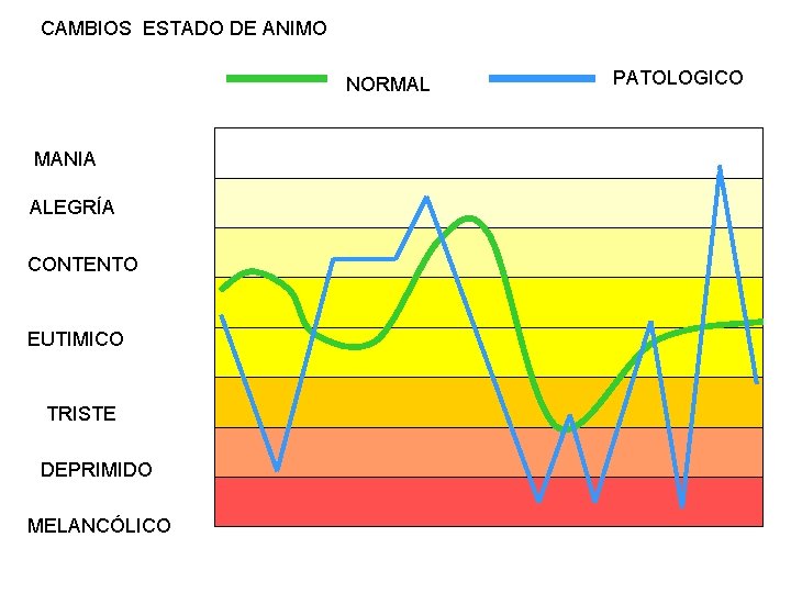 CAMBIOS ESTADO DE ANIMO NORMAL MANIA ALEGRÍA CONTENTO EUTIMICO TRISTE DEPRIMIDO MELANCÓLICO PATOLOGICO 