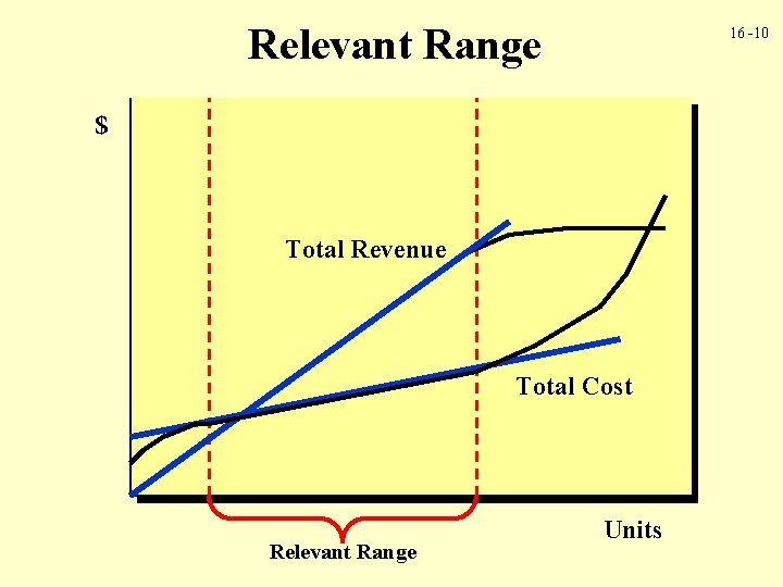 Relevant Range 16 -10 $ Total Revenue Total Cost Relevant Range Units 