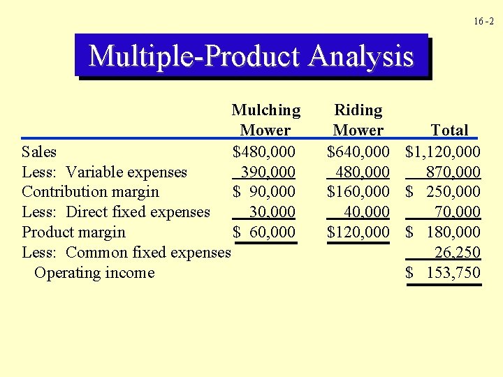 16 -2 Multiple-Product Analysis Sales Less: Variable expenses Contribution margin Less: Direct fixed expenses