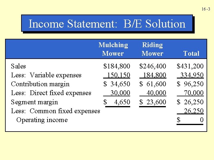 16 -3 Income Statement: B/E Solution Mulching Mower Sales Less: Variable expenses Contribution margin