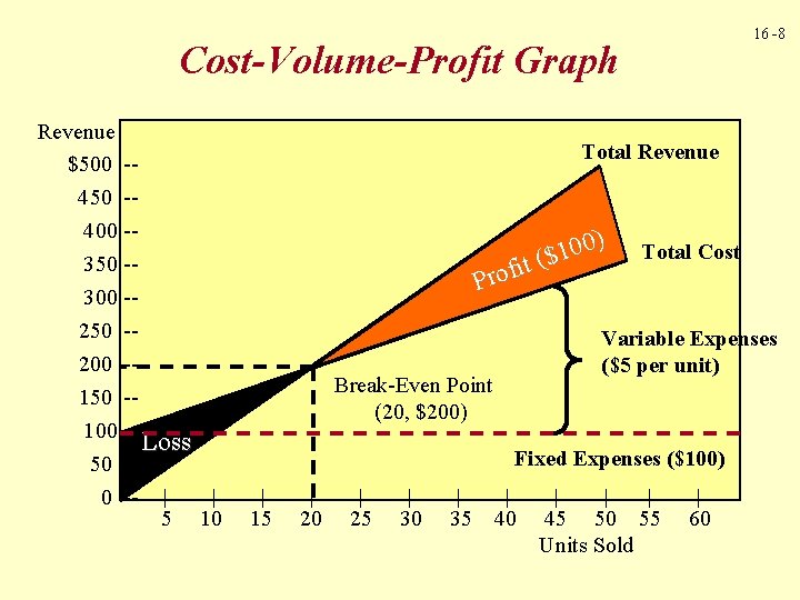 16 -8 Cost-Volume-Profit Graph Revenue $500 -450 -400 -350 -300 -250 -200 -150 -100